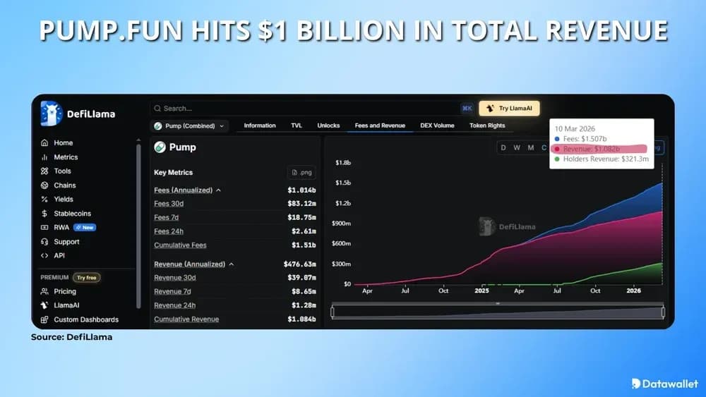 Pump.fun Hits 1 Billion Dollars in Total Revenue