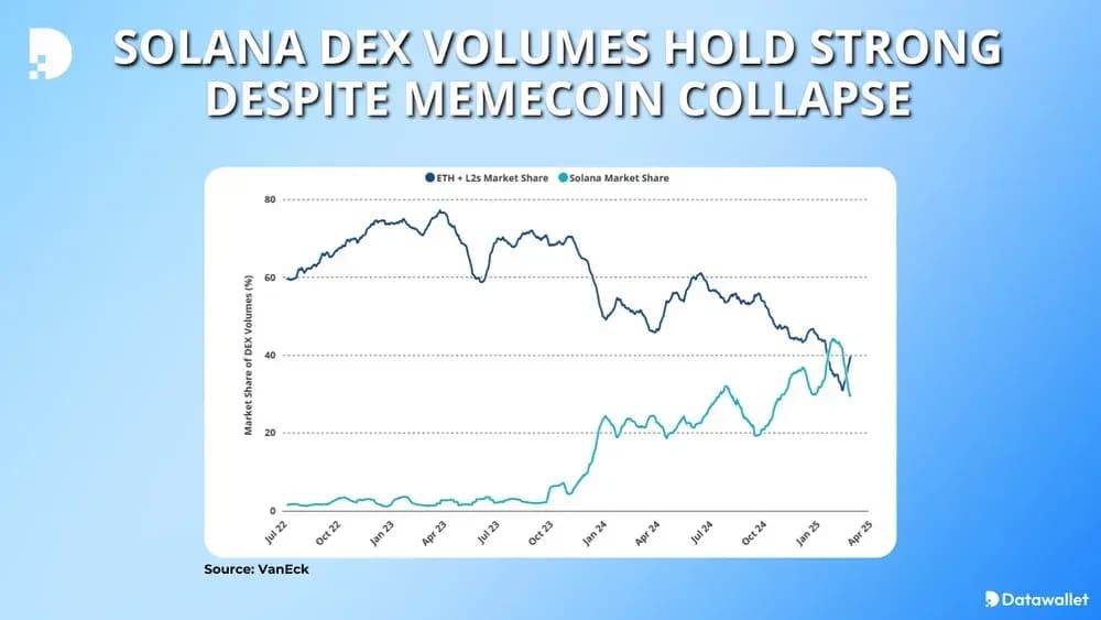 Solana DEX Volumes Hold Strong Despite Memecoin Collapse