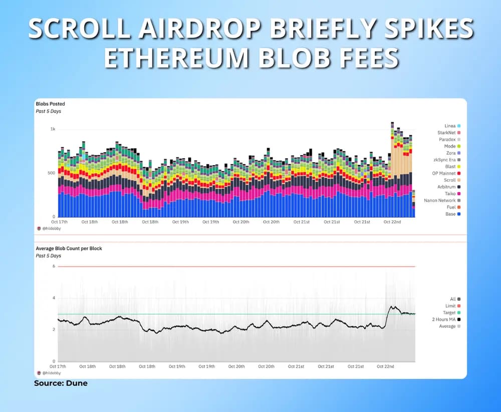 eth blob fees spike amid scroll airdrop