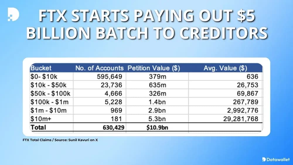 FTX Starts Paying Out $5 Billion to Creditors