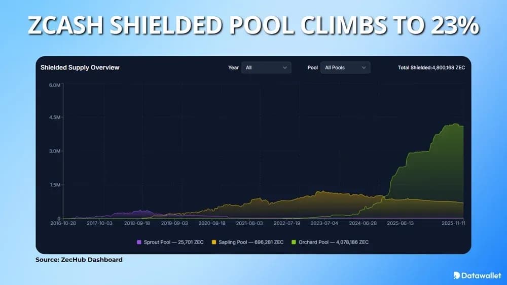 Zcash Shielded Pool Climbs to 23% of Supply