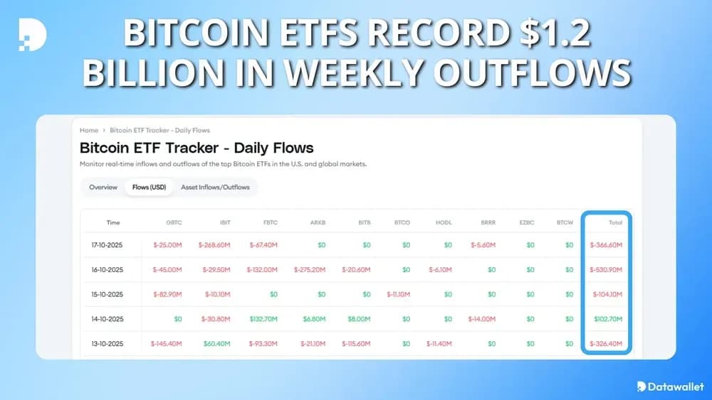Bitcoin ETFs Record $1.2 Billion in Weekly Outflows