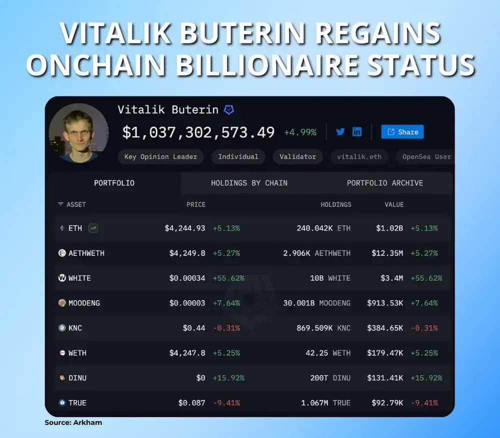 Vitalik Buterin Regains Onchain Billionaire Status