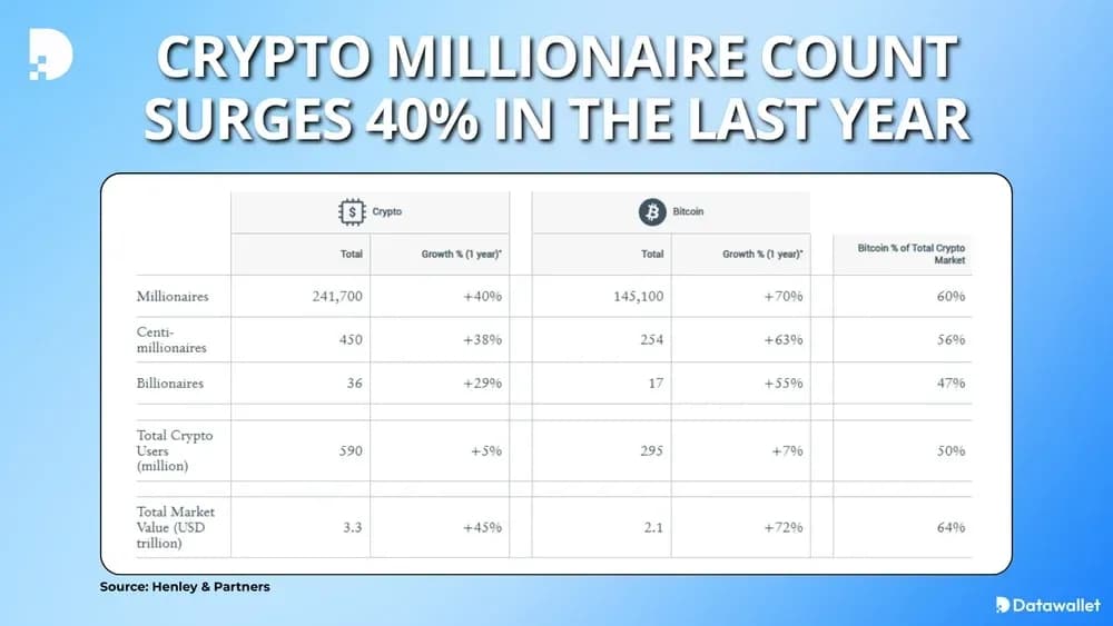 Crypto Millionaire Count Surges 40% In The Last Year