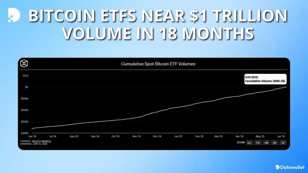 Bitcoin ETFs Near $1 Trillion Volume In 18 Months
