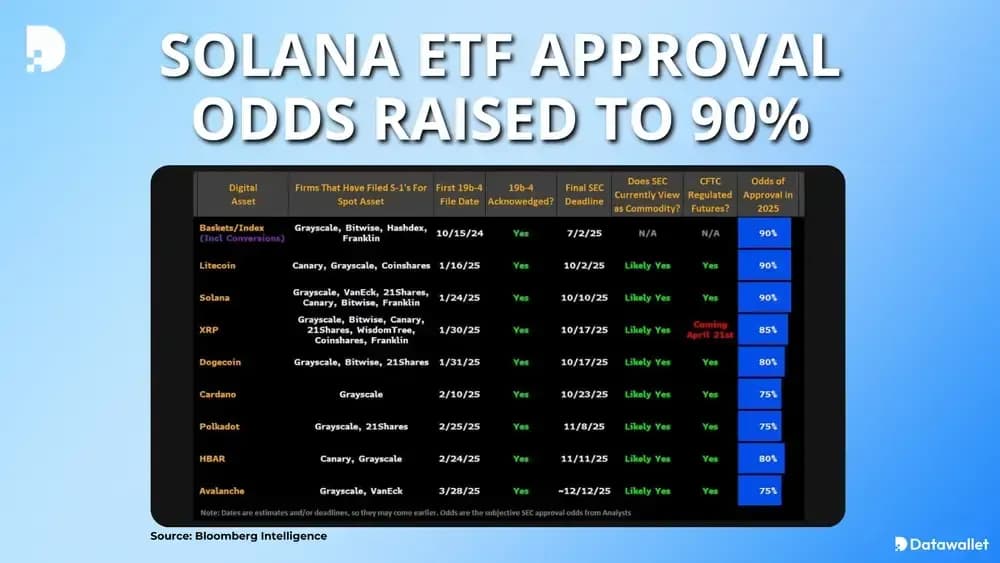 Solana ETF Approval Odds Raised to 90%