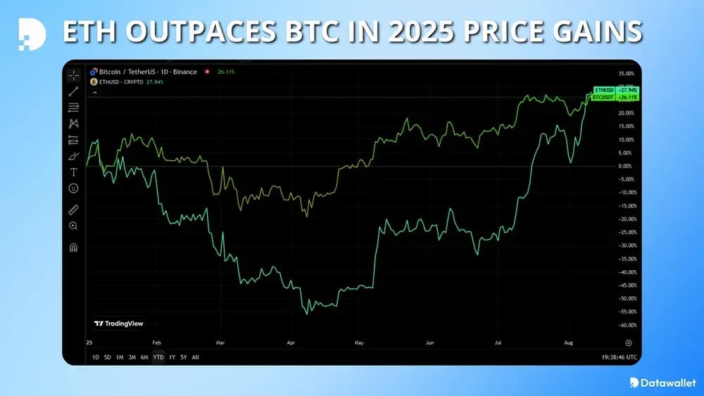 ETH Outpaces BTC in 2025 Price Gains