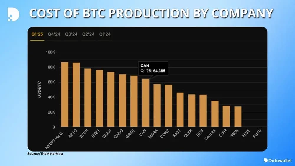 Cost of BTC Production by Company