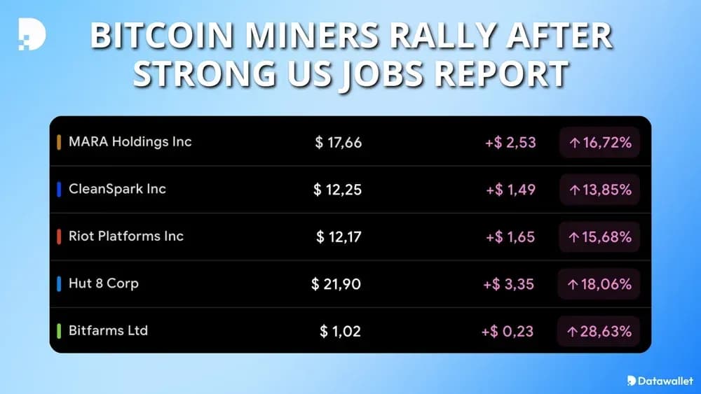Bitcoin Miners Rally After Strong US Jobs Report