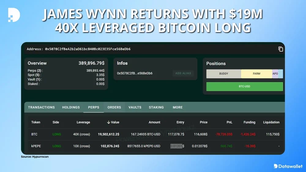 James Wynn returns with $19M leveraged Bitcoin long