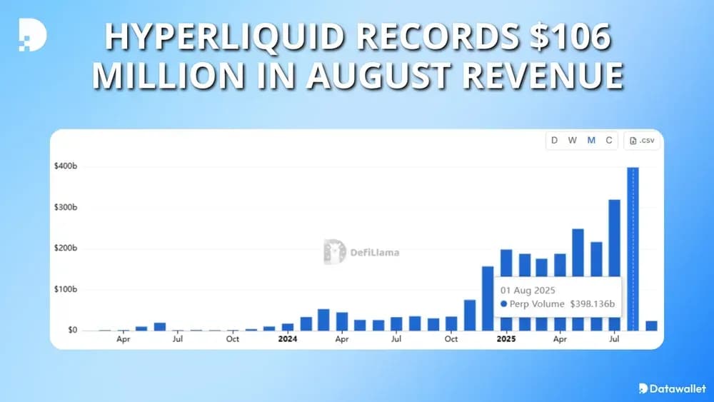 Hyperliquid Records $106 Million in August Revenue