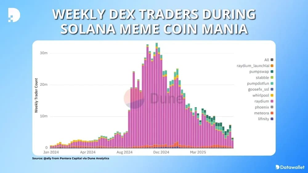 Weekly DEX Traders During Solana Meme Coin Mania