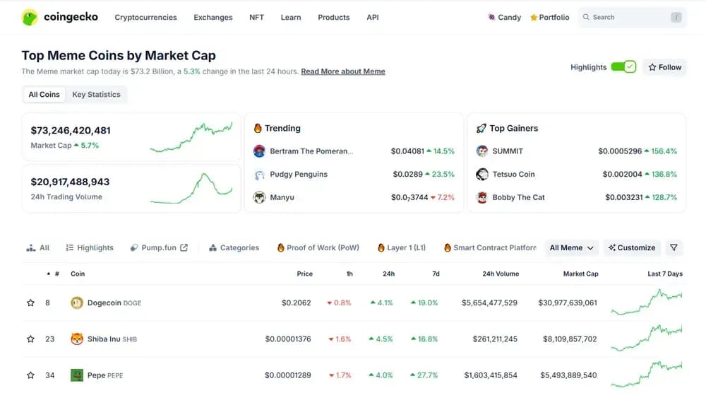 Meme Coins Market Cap