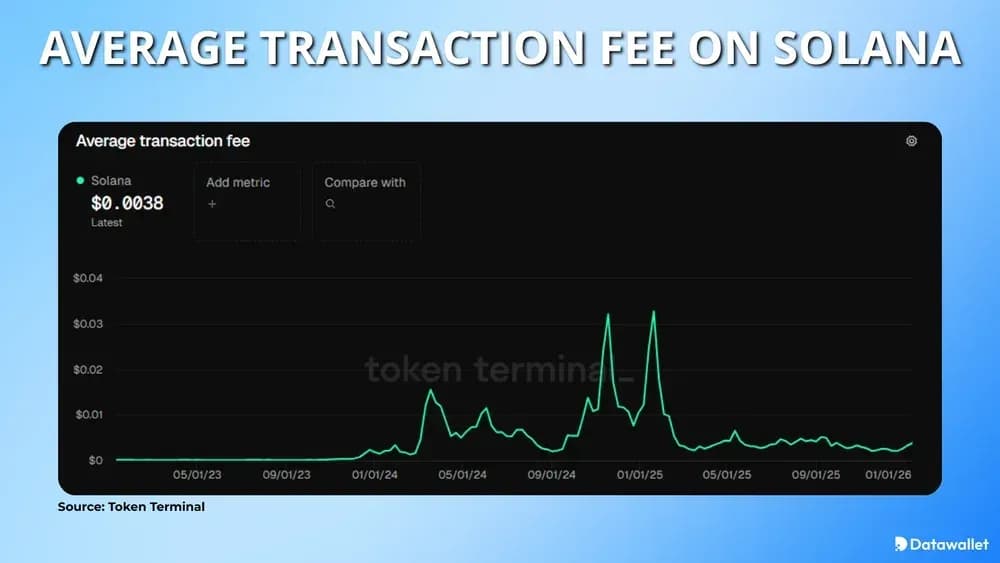 Commissione media per transazione su Solana