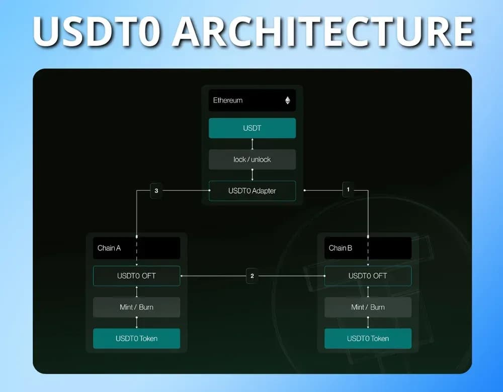 USDT0 Architecture