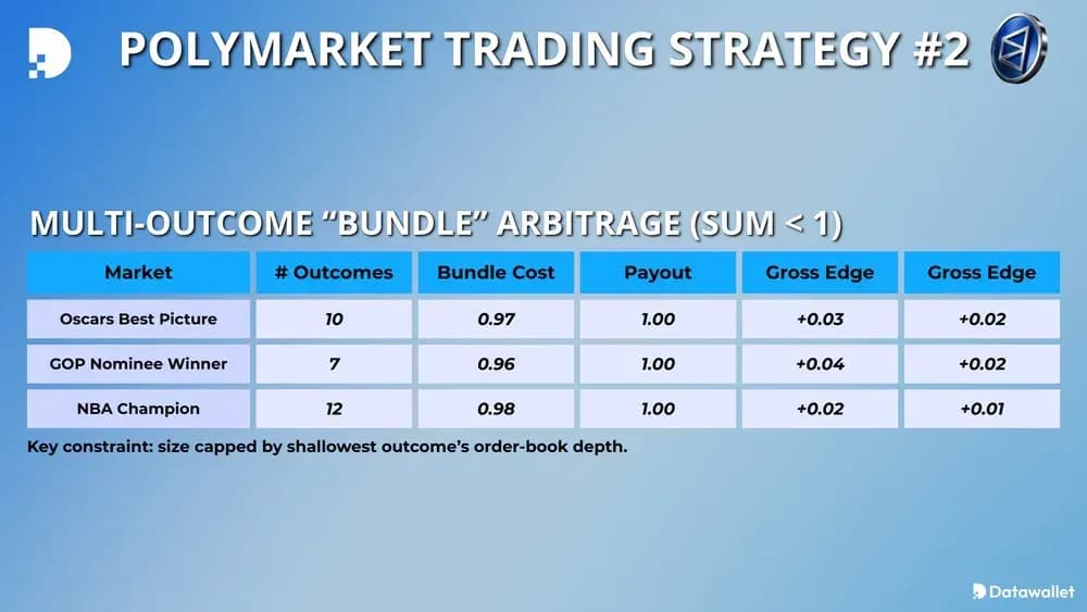 Polymarket Trading Strategy #2