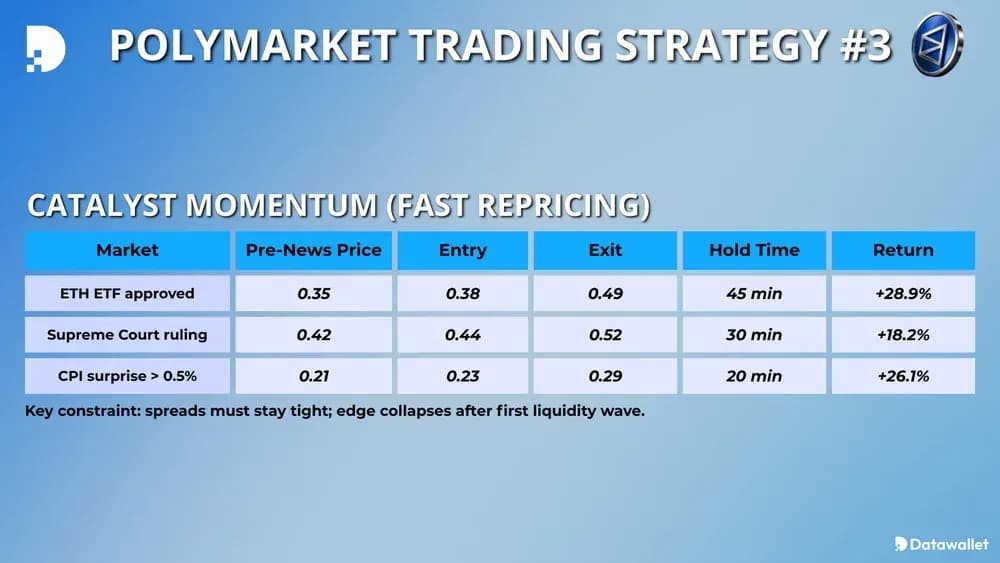 Polymarket Trading Strategy #3