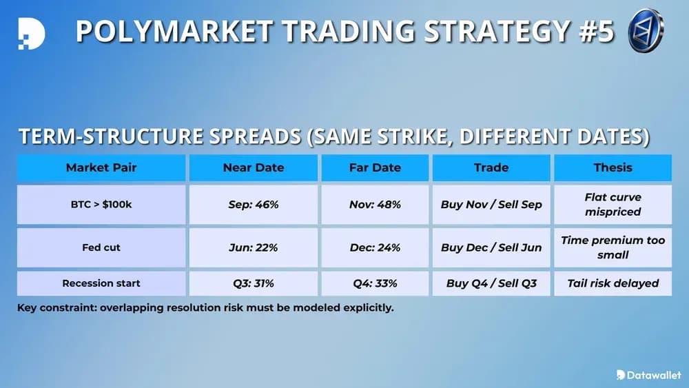 Polymarket Trading Strategy #5
