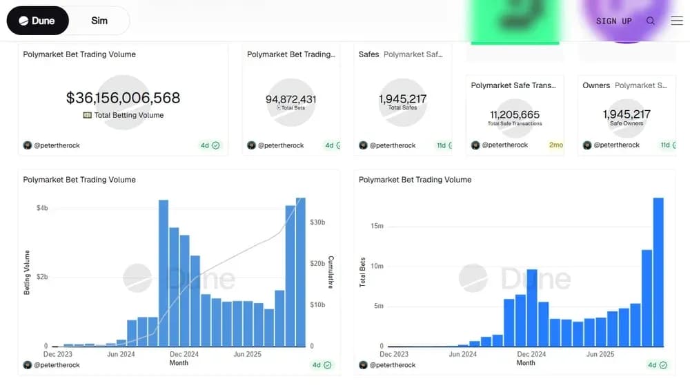 Polymarket Volume