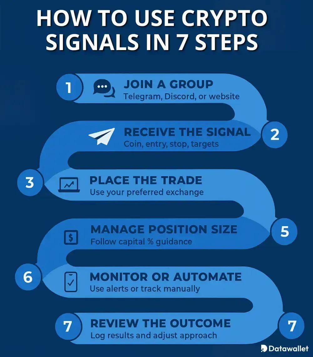 Come utilizzare i segnali crypto