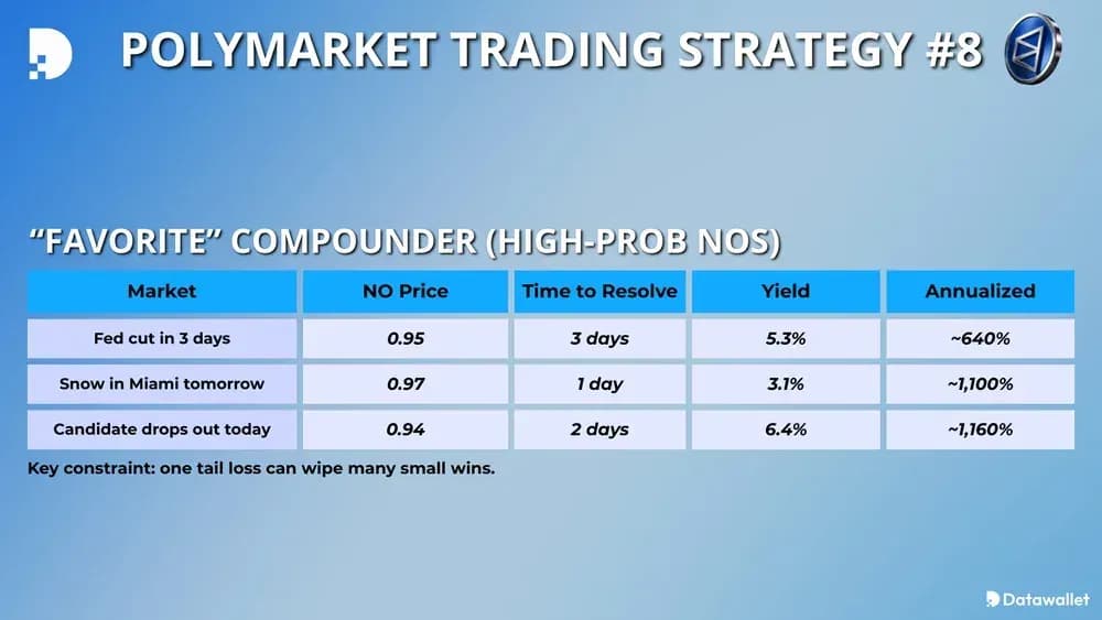 Polymarket Trading Strategy #8