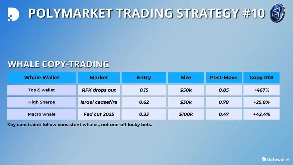 Polymarket Trading Strategy #10