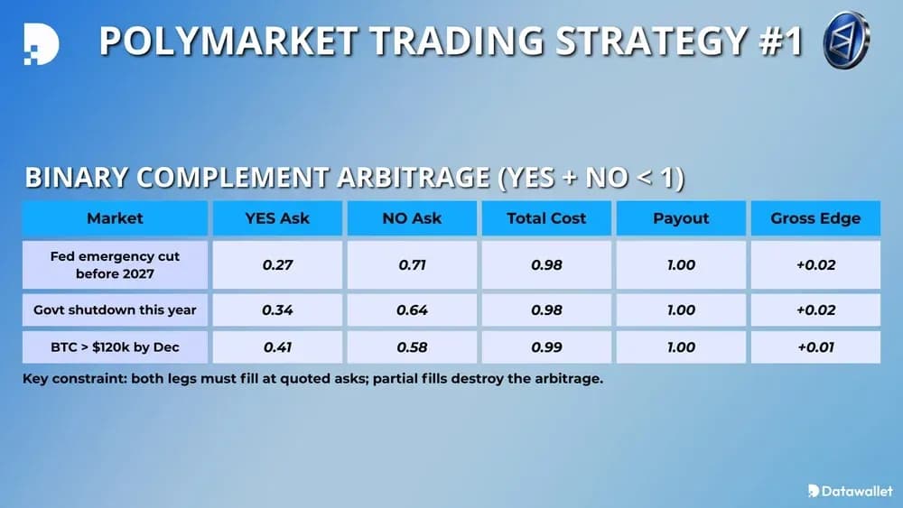 Polymarket Trading Strategy #1