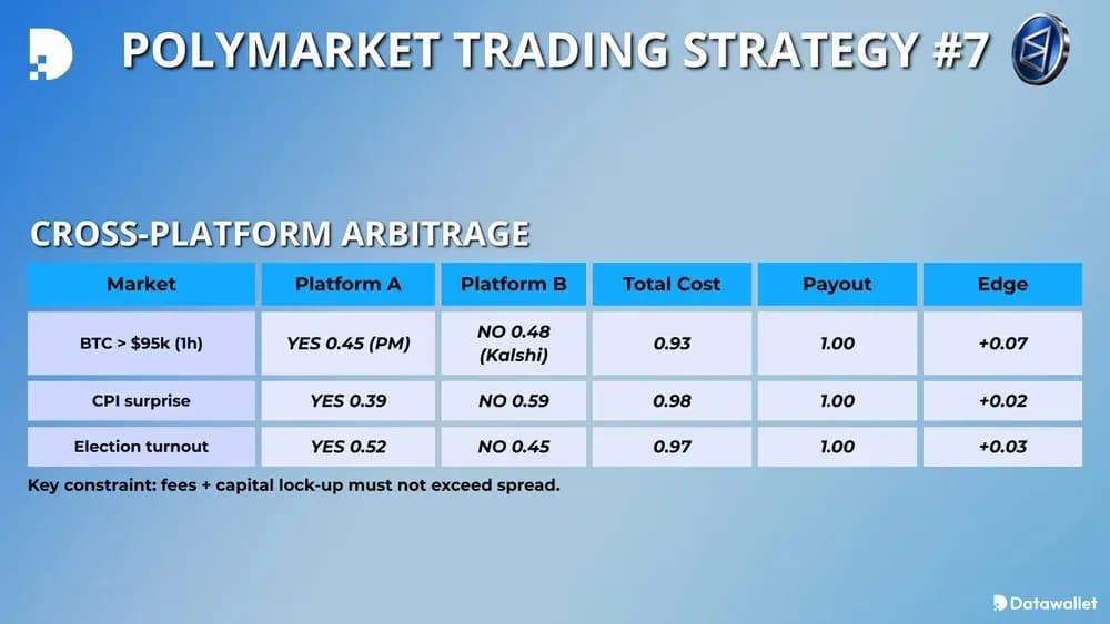 Polymarket Trading Strategy #7