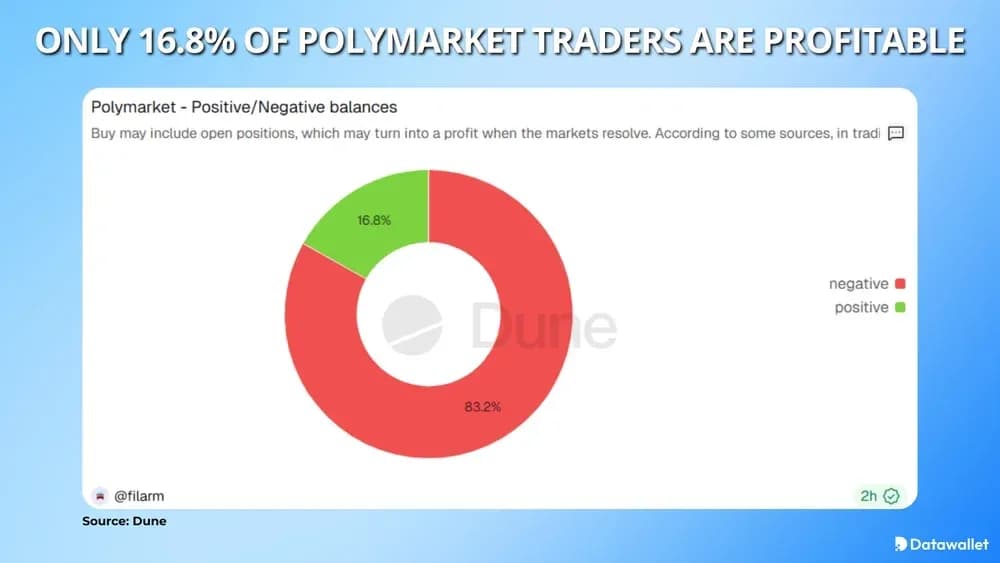 Only 16.8% of Polymarket Traders are Profitable