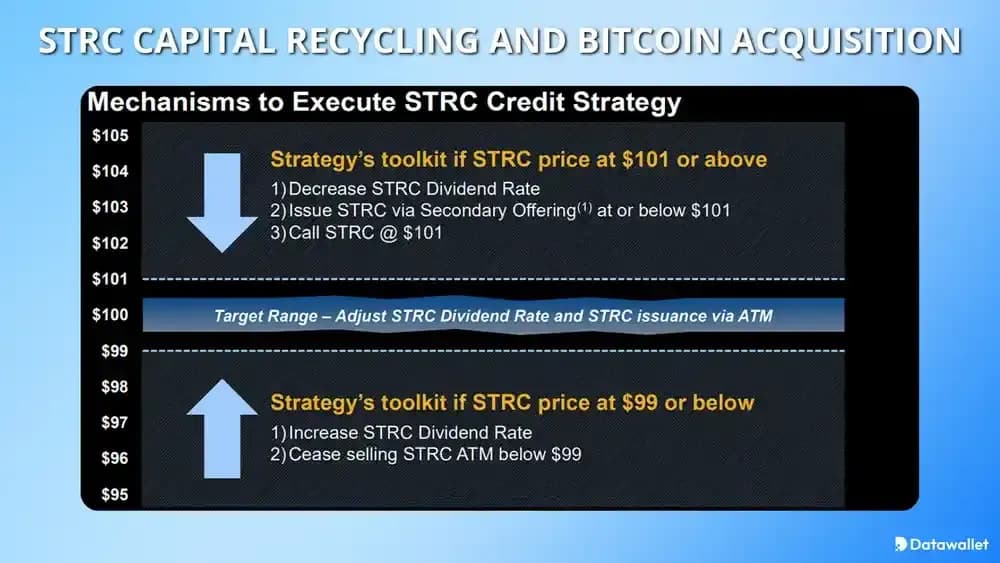 Recyclage STRC et Bitcoin