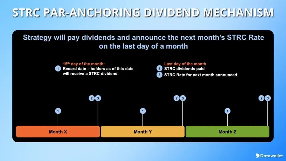 Mécanisme de dividende STRC