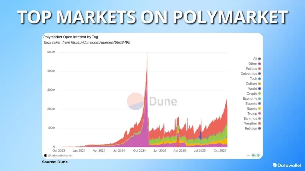 Лучшие рынки на Polymarket