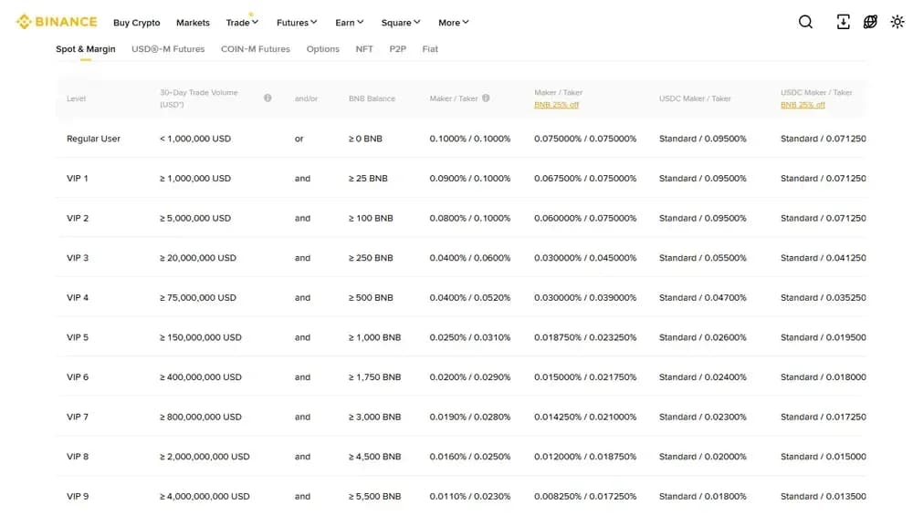 Binance Spot Maker-Taker Fees
