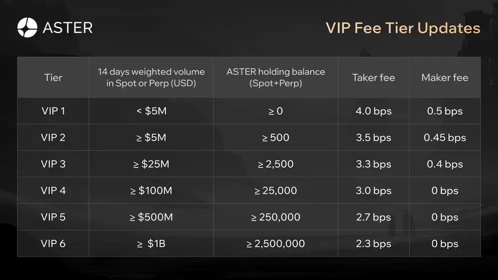 Aster Perps Maker Taker Fee Schedule
