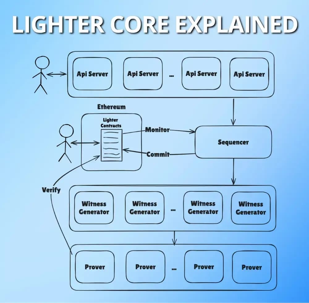 Lighter Core Explained