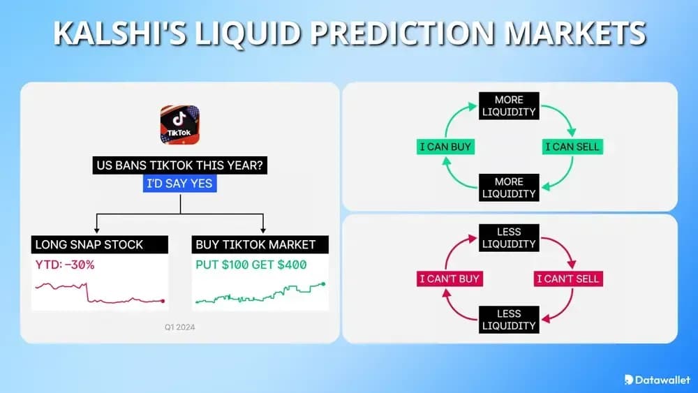 Kalshi Liquid-Prognosemärkte