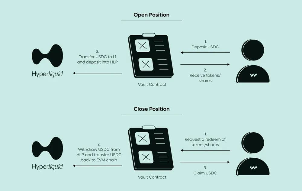 Hyperliquidity HLP Architecture