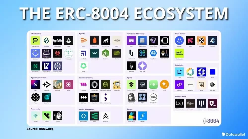 The ERC-8004 Ecosystem