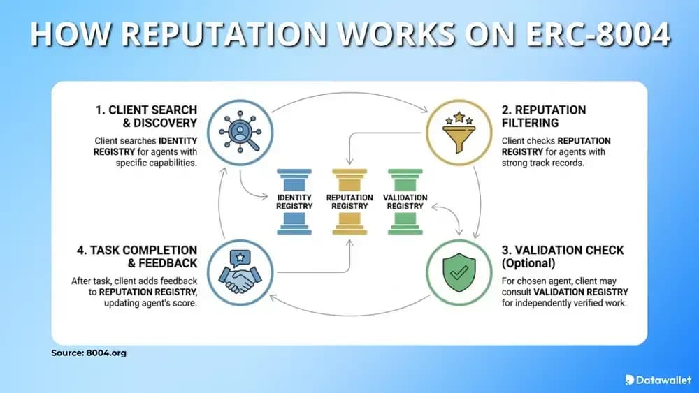How Reputation Works on ERC-8004
