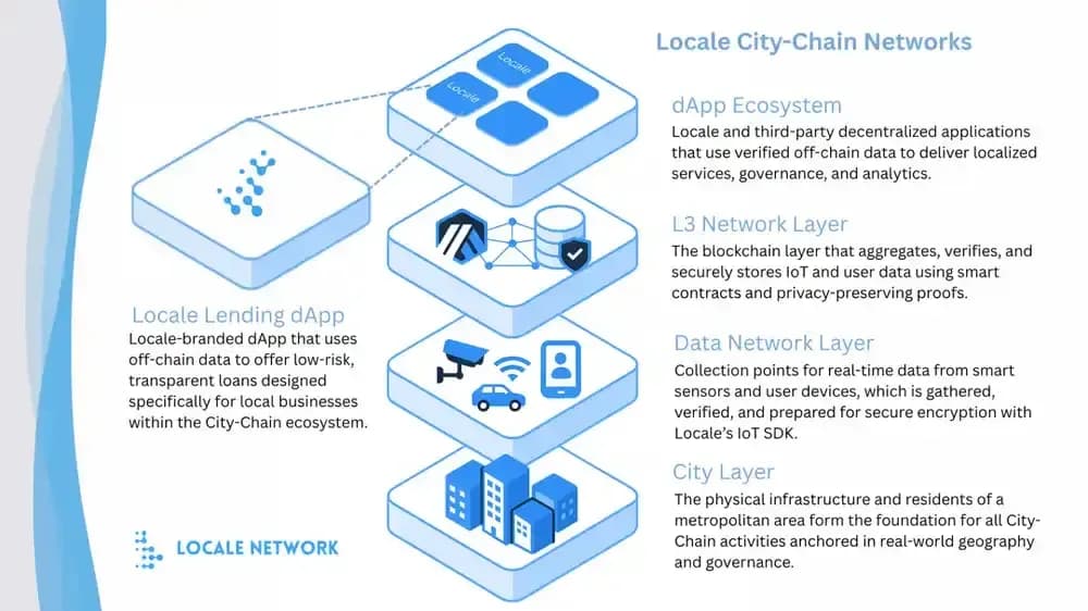 Locale Network