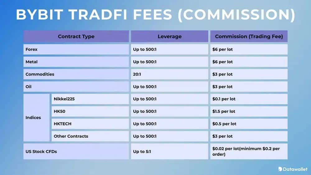 Bybit TradFi Fees (Commission)