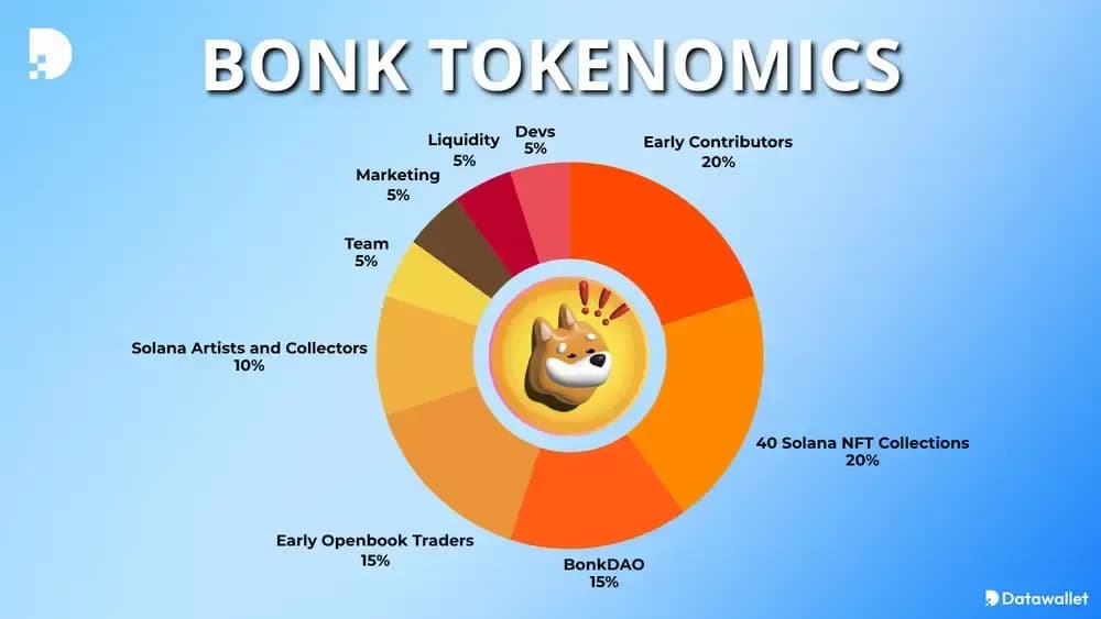 BONK Tokenomics