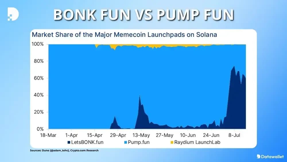 Bonk Fun vs Pump Fun