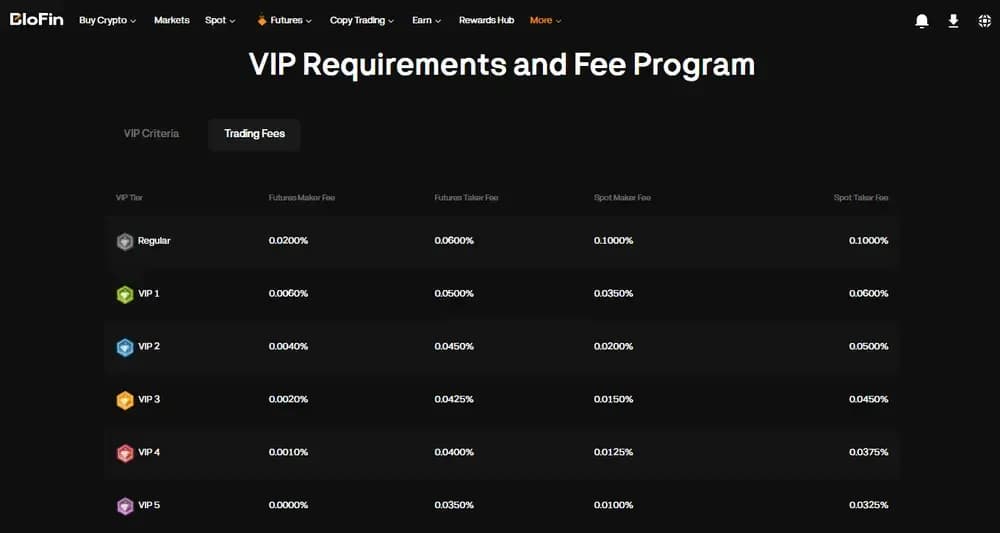 BloFin Fees