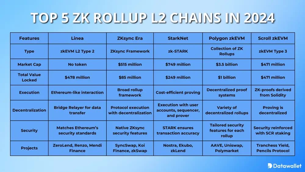 l2 principalesl2 rollup  zk  en 2024