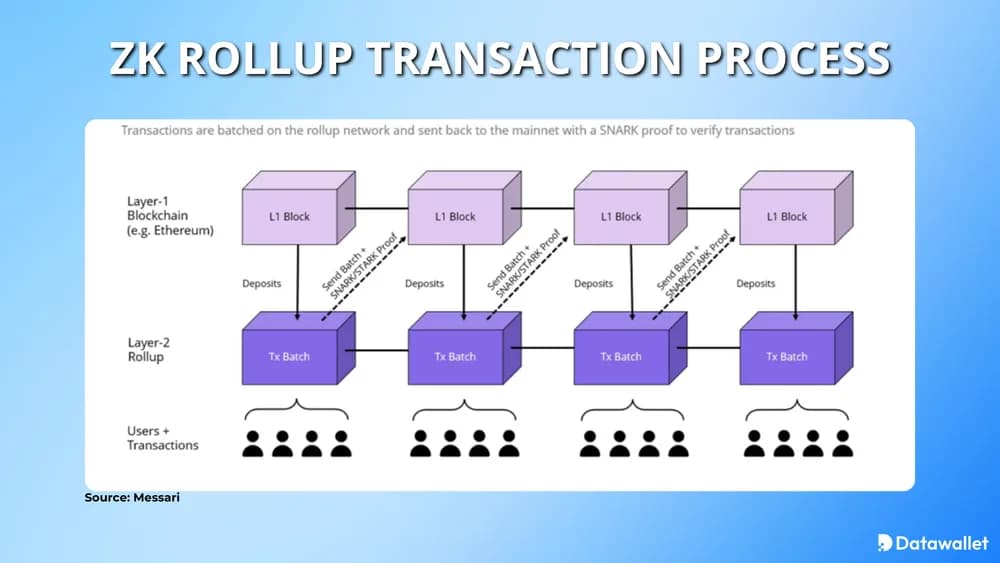 Proceso derollup de zk rollup
