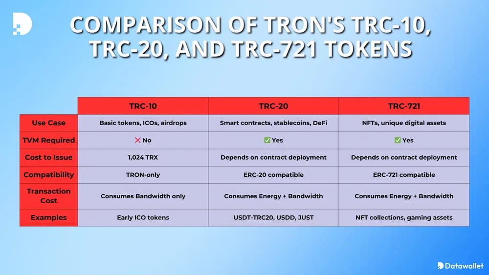 Comparación de los tokens TRC-10, TRC-20 y TRC-721 Tron