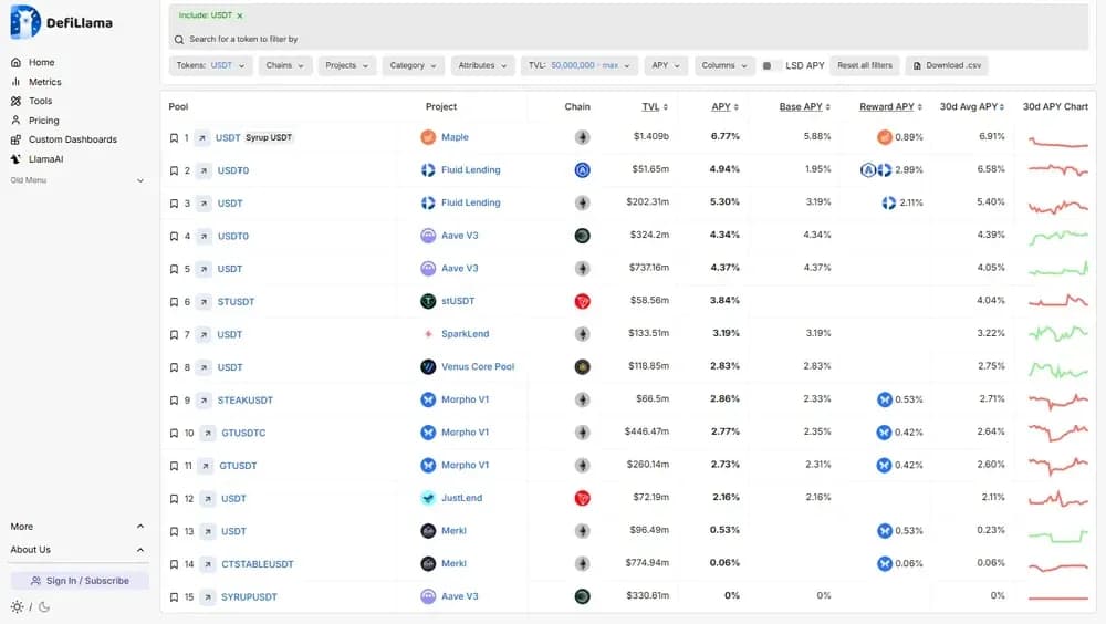 Best Decentralized Tether USDT Yield Pools