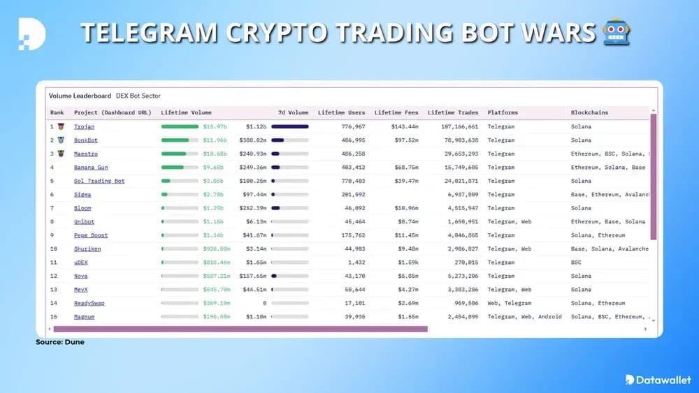 bots de trading décentralisés