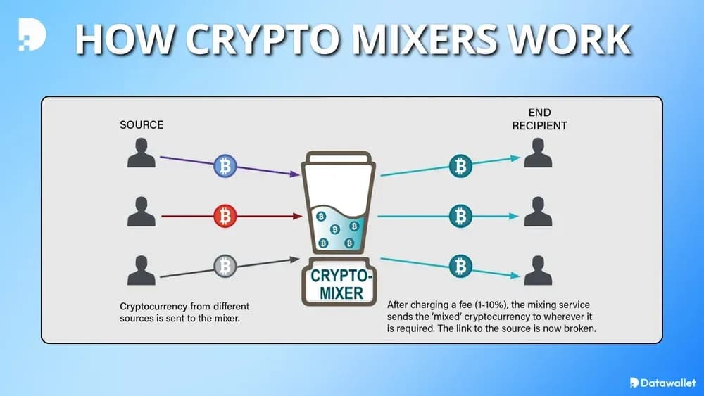 How Crypto Mixers Work